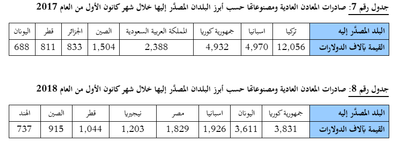 تقرير مفصل عن الصادرات الصناعية واستيراد الآلات والمعدات الصناعية خلال شهر  كانون الأول من العام 2018 - Lebanon Economy