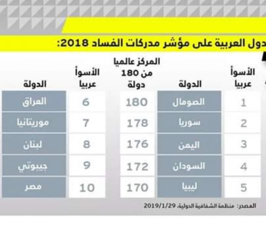 افرح يا لبناني.. بلدك احتل الصدارة بالفساد!