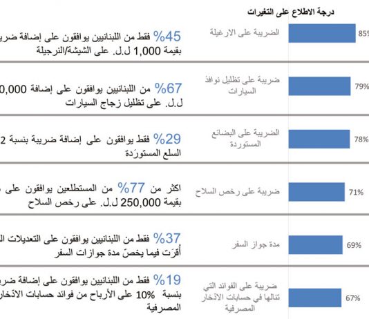 إستطلاع “Ipsos” – “الجمهورية”: اللبنانيون عن الموازنة… لا ثقة
