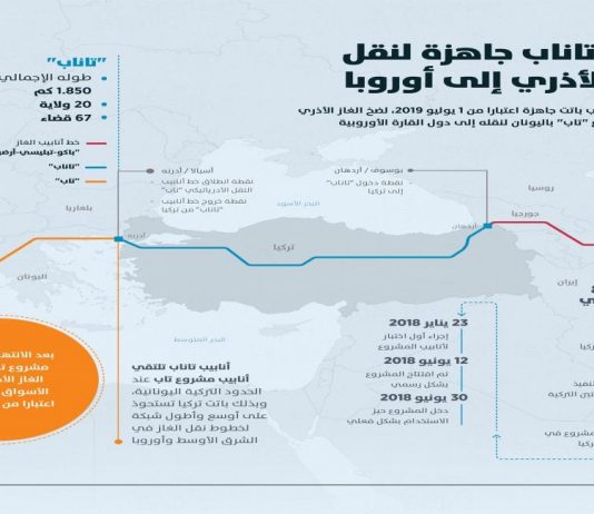 الحرب الأرمينية الأذربيجانية تعطل خطط تركيا وأوروبا لتقليل الاعتماد على الغاز الروسي