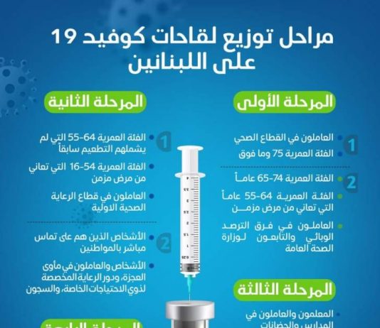 إليكم مراحل توزيع لقاحات “كورونا”