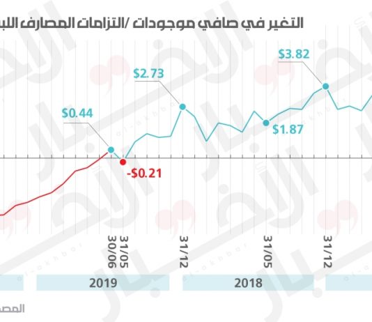 2.55 مليار دولار عجز المصارف الخارجيّ