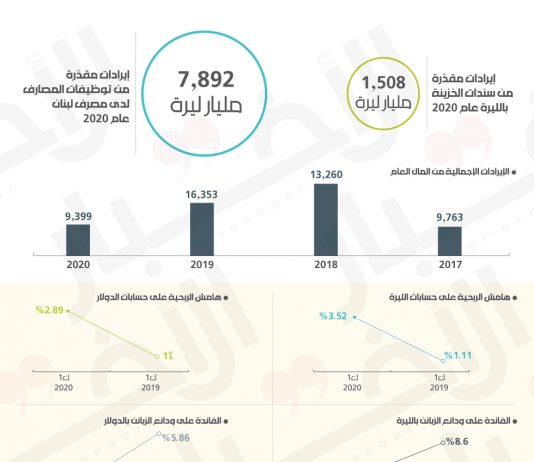 مصرف لبنان فاقد لأدوات السياسة النقدية