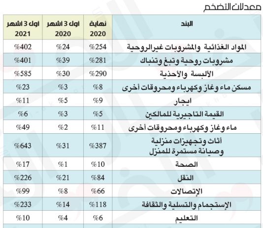 الأسعار سترتفع 80% في عام 2021: مسار انهيار الليرة مستمرّ