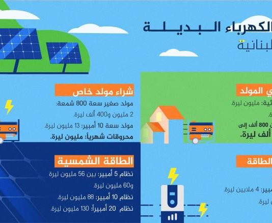 من البطارية إلى الألواح الشمسية: كلفة الكهرباء البديلة