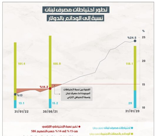 لا تغطية لودائع الدولار