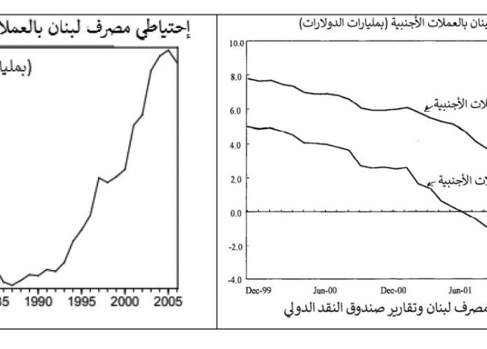 مصرف لبنان ومراحل من الاحتياطي السلبي بالـــدولار... إقتصاد لبنان لم يبدأ عام 1993!