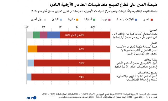 الهيمنة على المعادن النادرة تمنح الصين نفوذا حاسما في الحرب التجارية