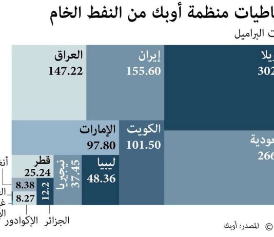 كارتيل أوبك+ يتجاهل التوترات ويبقي إنتاج النفط دون تغيير