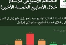 بالأرقام… تضخم الأسعار خلال الحرب والفاكهة بالصدارة