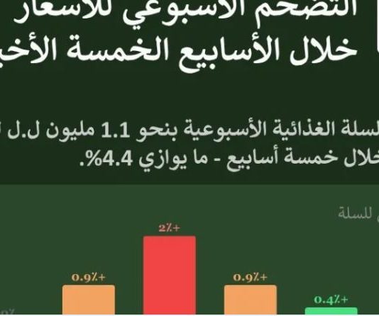 بالأرقام… تضخم الأسعار خلال الحرب والفاكهة بالصدارة