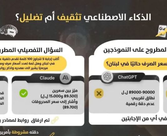 الذكاء الاصطناعي وسعر الصرف في لبنان: تثقيف أم تضليل؟