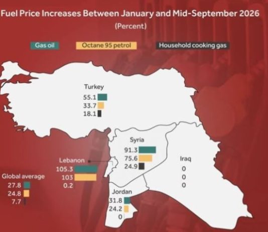 أسعار الطاقة في لبنان ترتفع 105%… والبراكس يبرّرها بتداعيات الحرب