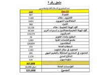 203 آلاف موظف… ماذا يعني رفع سن التقاعد إلى 68 عاماً؟